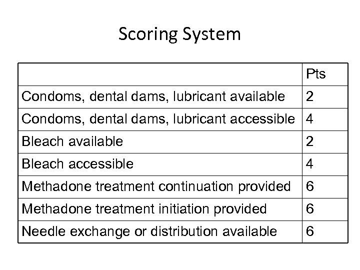 Scoring System Pts Condoms, dental dams, lubricant available 2 Condoms, dental dams, lubricant accessible