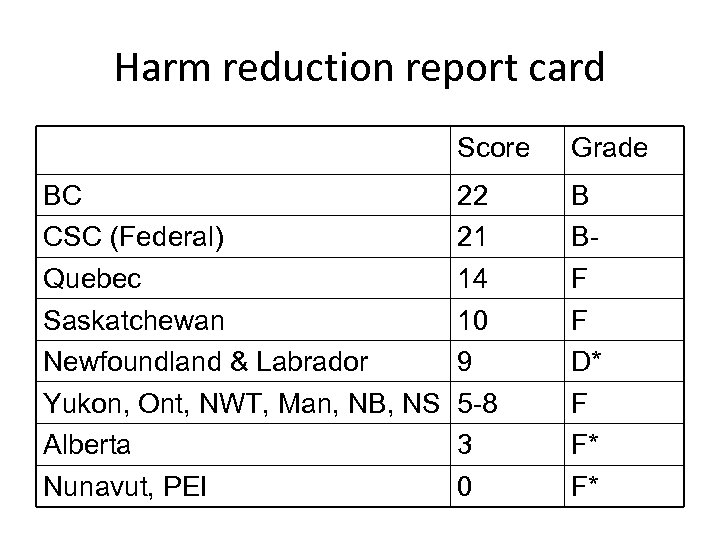 Harm reduction report card Score BC CSC (Federal) Quebec Saskatchewan Newfoundland & Labrador Yukon,