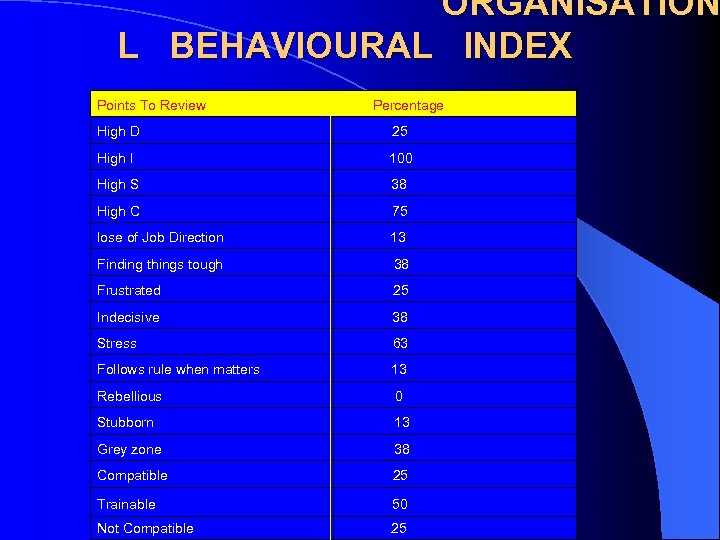 ORGANISATION L BEHAVIOURAL INDEX Points To Review Percentage High D 25 High I 100