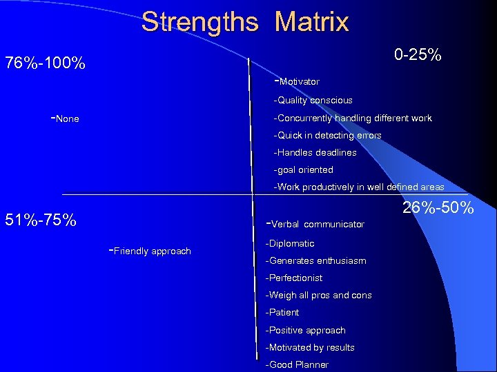 Strengths Matrix 0 -25% 76%-100% -Motivator -Quality conscious -None -Concurrently handling different work -Quick