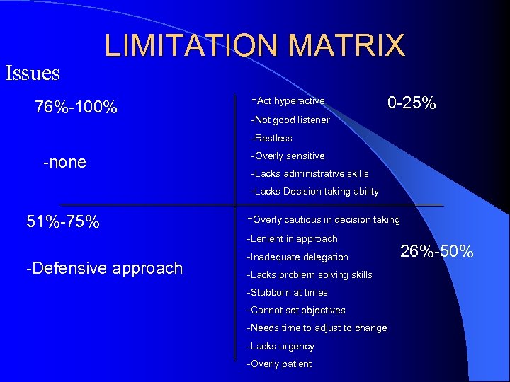 Issues LIMITATION MATRIX 76%-100% -Act hyperactive 0 -25% -Not good listener -Restless -none -Overly