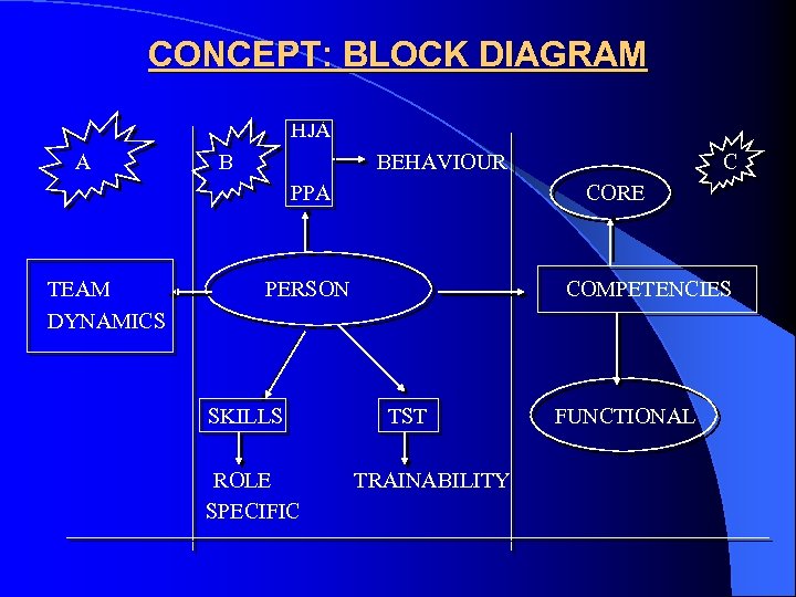 CONCEPT: BLOCK DIAGRAM HJA A B BEHAVIOUR PPA TEAM DYNAMICS CORE PERSON SKILLS ROLE