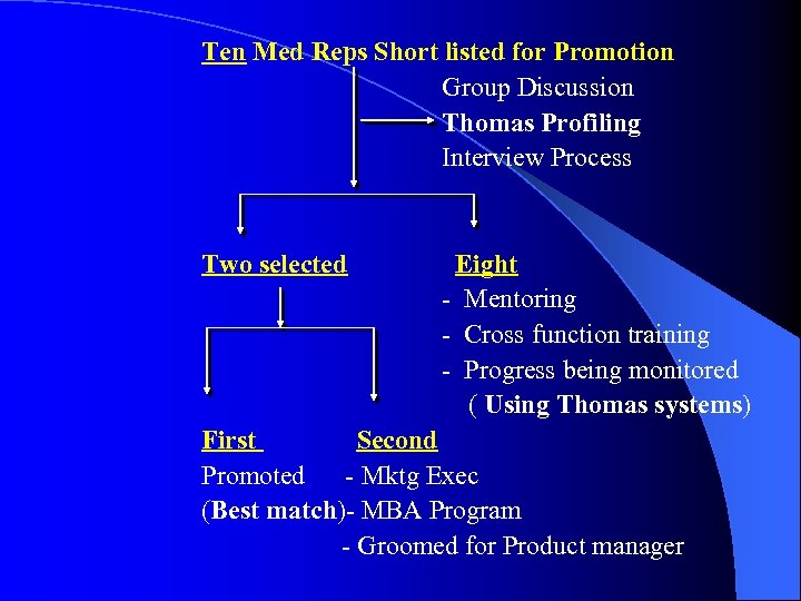 Ten Med Reps Short listed for Promotion Group Discussion Thomas Profiling Interview Process Two