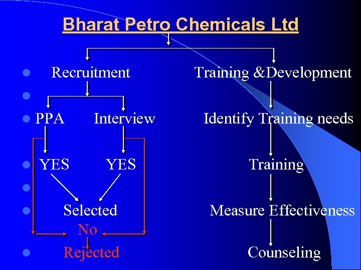 Bharat Petro Chemicals Ltd l Recruitment Training &Development l l PPA l YES Interview