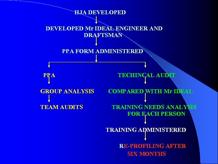 HJA DEVELOPED Mr IDEAL ENGINEER AND DRAFTSMAN PPA FORM ADMINISTERED PPA GROUP ANALYSIS TEAM