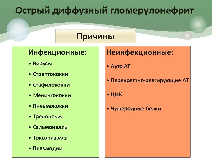 Острый диффузный гломерулонефрит Причины Инфекционные: Неинфекционные: • Вирусы • Ауто АТ • Стрептококки •