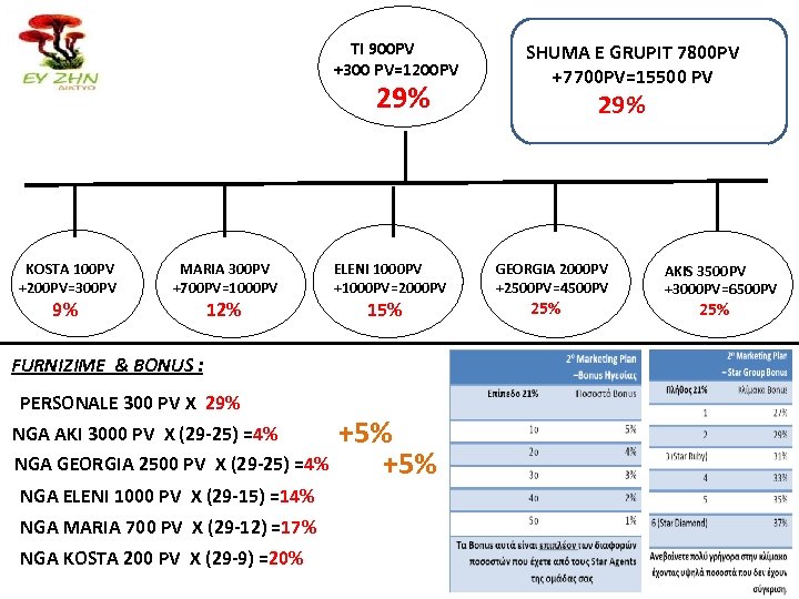 TI 900 PV +300 PV=1200 PV 29% KOSTA 100 PV +200 PV=300 PV 9%