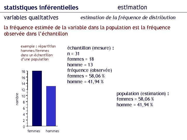 estimation statistiques inférentielles variables qualitatives estimation de la fréquence de distribution la fréquence estimée