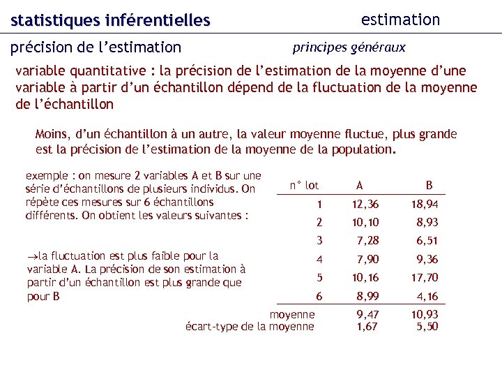 estimation statistiques inférentielles précision de l’estimation principes généraux variable quantitative : la précision de