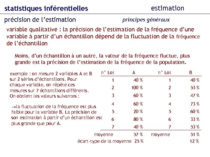 estimation statistiques inférentielles précision de l’estimation principes généraux variable qualitative : la précision de
