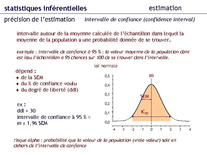 estimation statistiques inférentielles précision de l’estimation intervalle de confiance (confidence interval) intervalle autour de