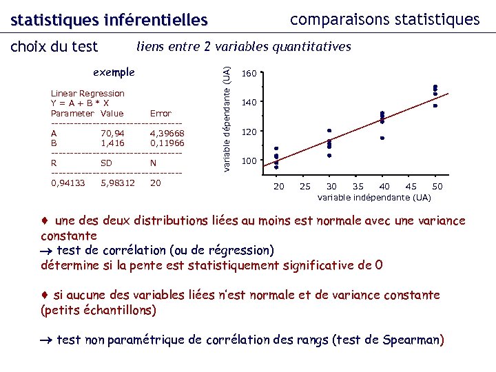 comparaisons statistiques inférentielles liens entre 2 variables quantitatives exemple Linear Regression Y=A+B*X Parameter Value