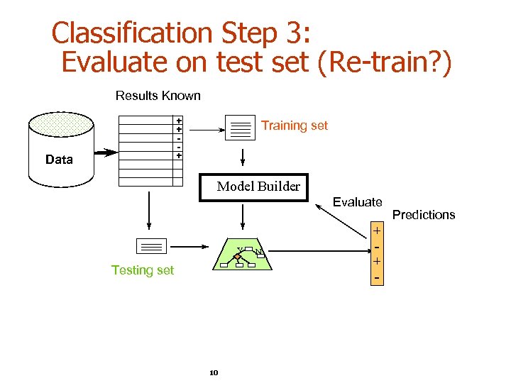 Classification Step 3: Evaluate on test set (Re-train? ) Results Known + + +