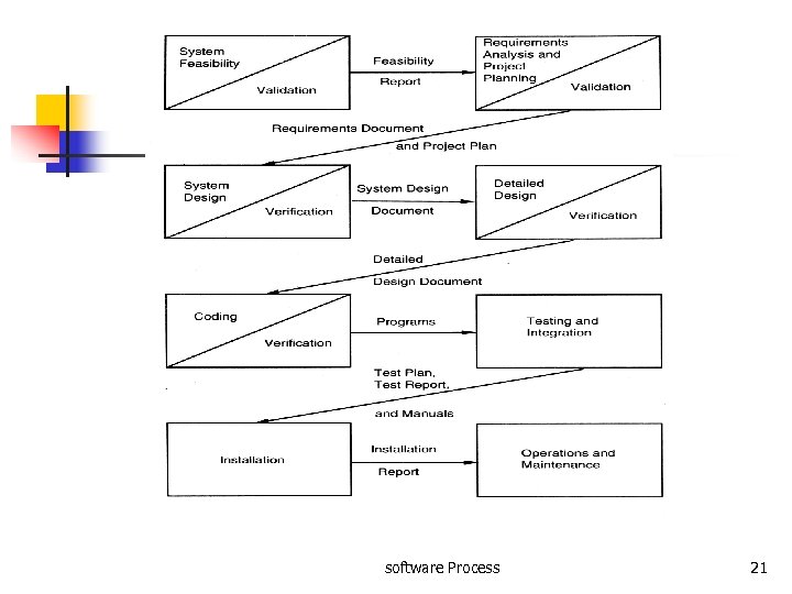 software Process 21 