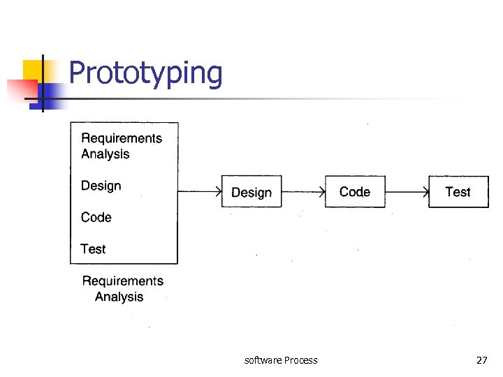 Prototyping software Process 27 