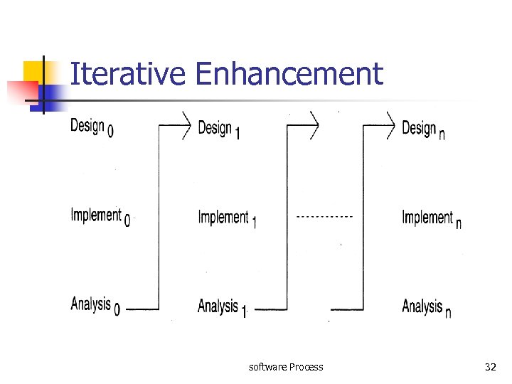 Iterative Enhancement software Process 32 