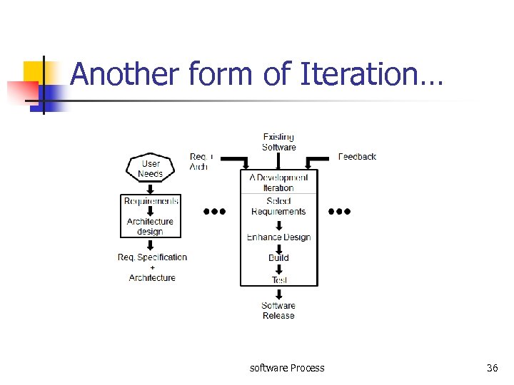 Another form of Iteration… software Process 36 