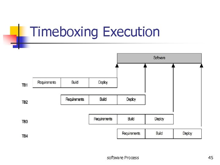 Timeboxing Execution software Process 45 