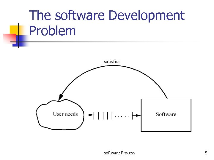 The software Development Problem software Process 5 