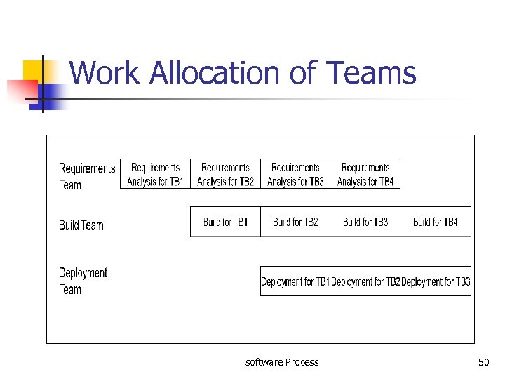 Work Allocation of Teams software Process 50 