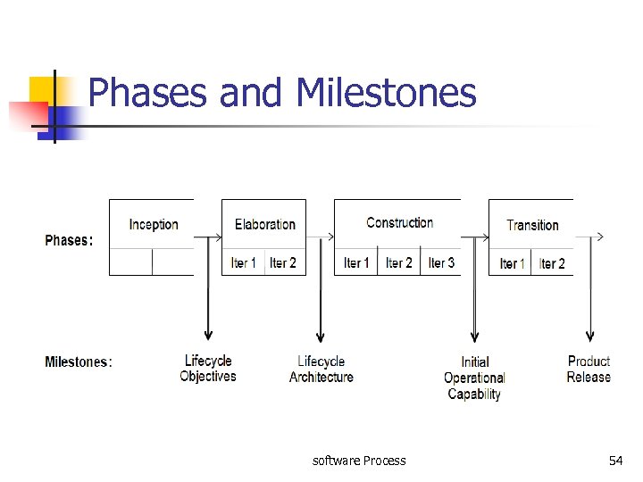 Phases and Milestones software Process 54 