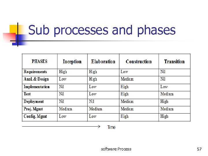 Sub processes and phases software Process 57 