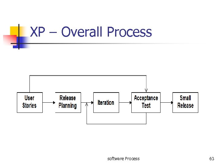 XP – Overall Process software Process 63 