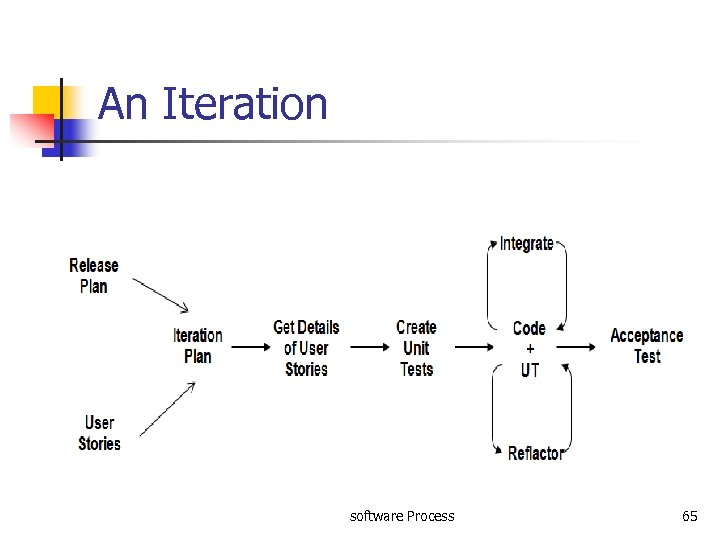 An Iteration software Process 65 