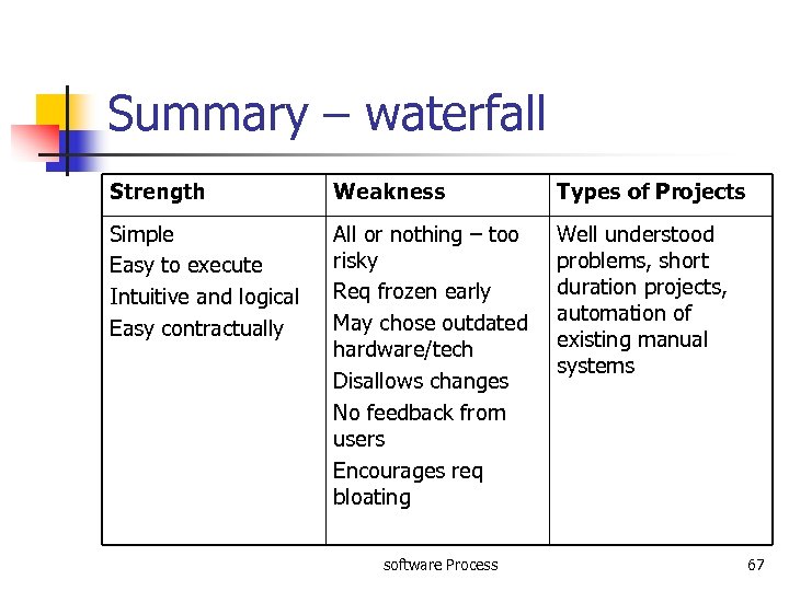 Summary – waterfall Strength Weakness Types of Projects Simple Easy to execute Intuitive and