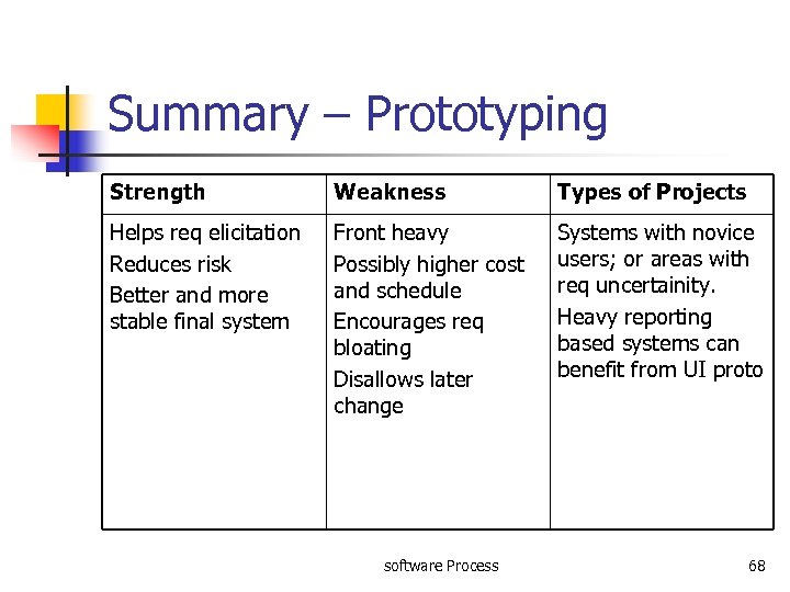 Summary – Prototyping Strength Weakness Types of Projects Helps req elicitation Reduces risk Better