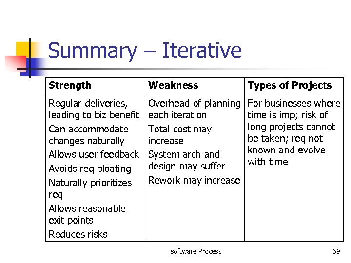 Summary – Iterative Strength Weakness Types of Projects Regular deliveries, leading to biz benefit