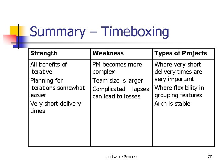 Summary – Timeboxing Strength Weakness Types of Projects All benefits of iterative Planning for