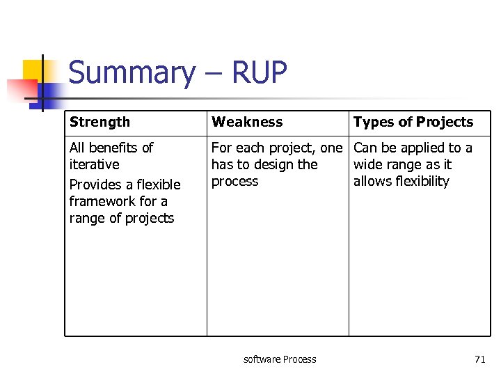 Summary – RUP Strength Weakness All benefits of iterative Provides a flexible framework for