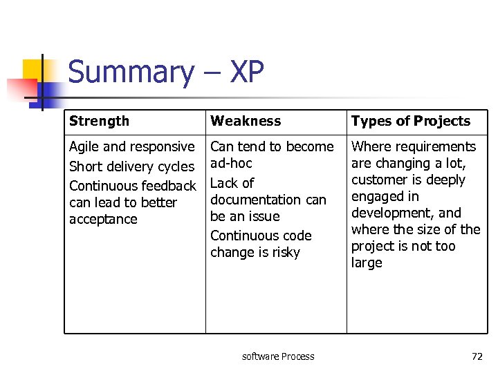 Summary – XP Strength Weakness Types of Projects Agile and responsive Short delivery cycles