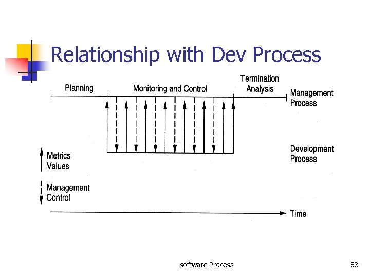 Relationship with Dev Process software Process 83 