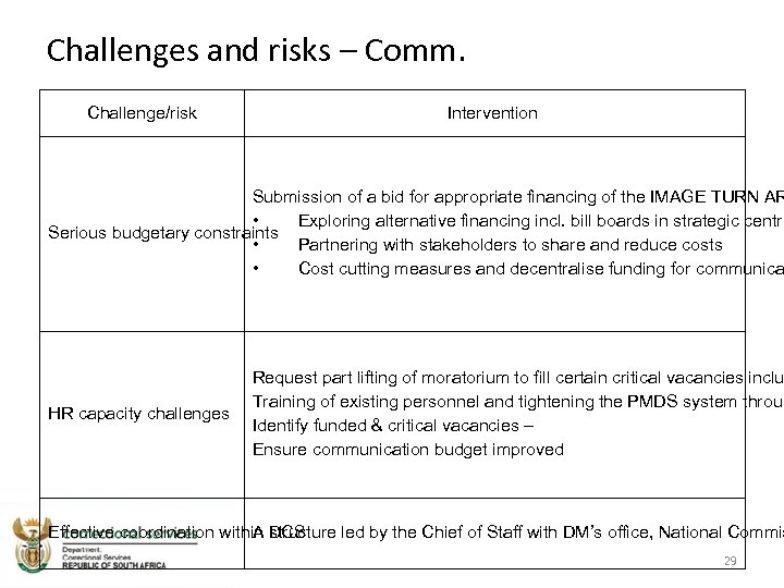 Challenges and risks – Comm. Challenge/risk Intervention Submission of a bid for appropriate financing