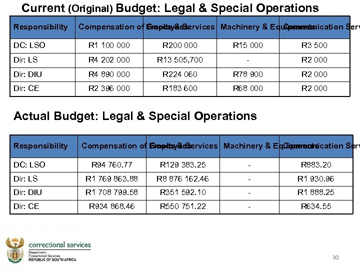 Current (Original) Budget: Legal & Special Operations Responsibility Compensation of Employees Goods & Services