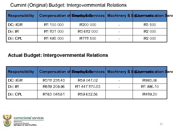 Current (Original) Budget: Intergovernmental Relations Responsibility Compensation of Employees Goods & Services Machinery &