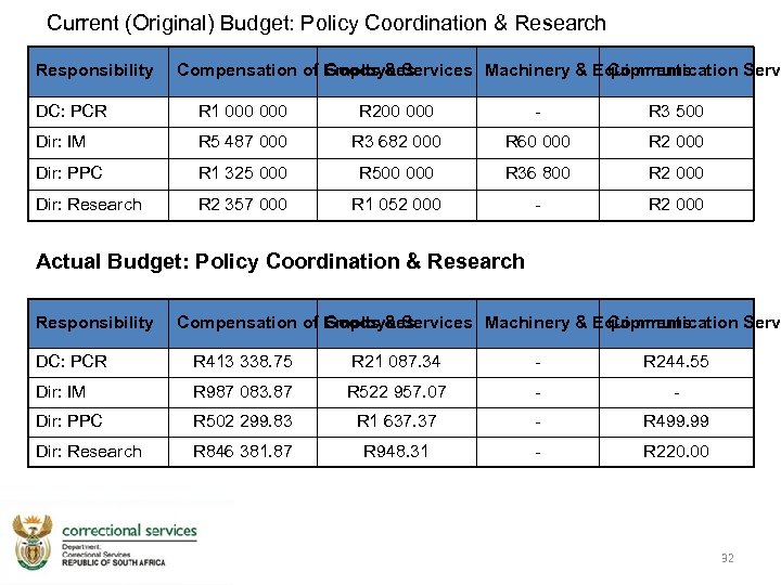 Current (Original) Budget: Policy Coordination & Research Responsibility Compensation of Employees Goods & Services