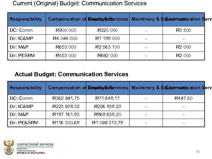 Current (Original) Budget: Communication Services Responsibility Compensation of Employees Goods & Services Machinery &