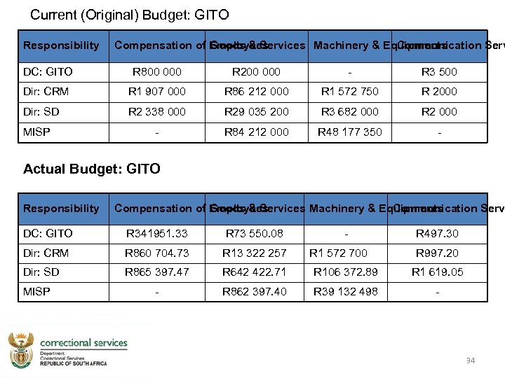 Current (Original) Budget: GITO Responsibility Compensation of Employees Goods & Services Machinery & Equipments