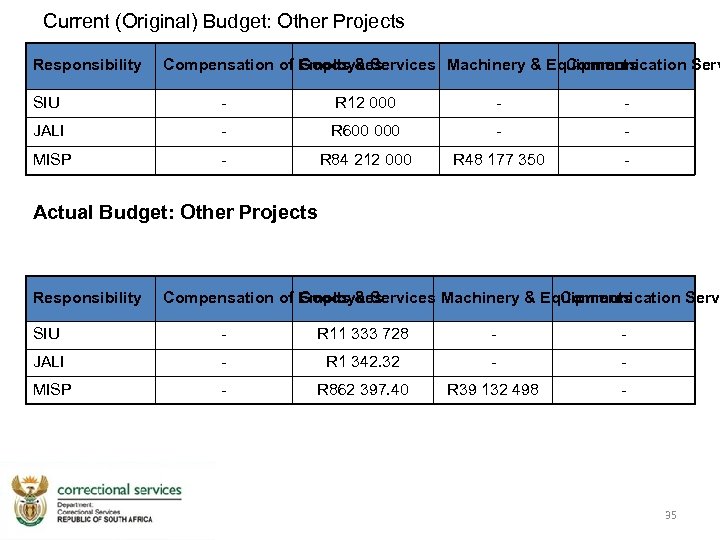 Current (Original) Budget: Other Projects Responsibility Compensation of Employees Goods & Services Machinery &