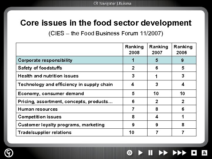 Core issues in the food sector development (CIES – the Food Business Forum 11/2007)