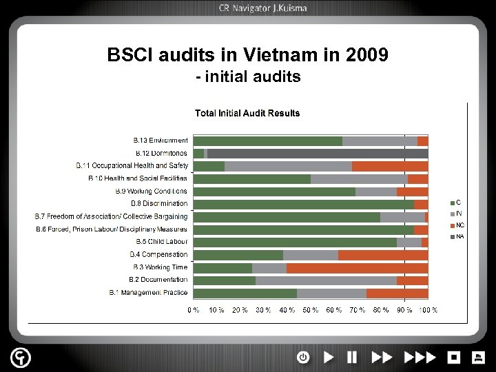 BSCI audits in Vietnam in 2009 - initial audits 