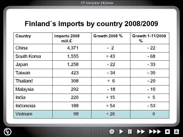 Finland´s imports by country 2008/2009 Country Imports 2008 mill. € Growth 2008 % Growth