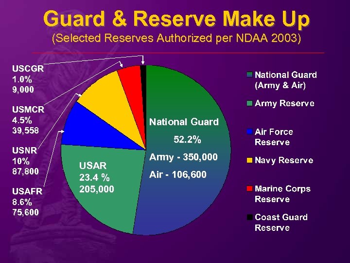 Guard & Reserve Make Up (Selected Reserves Authorized per NDAA 2003) USCGR 1. 0%