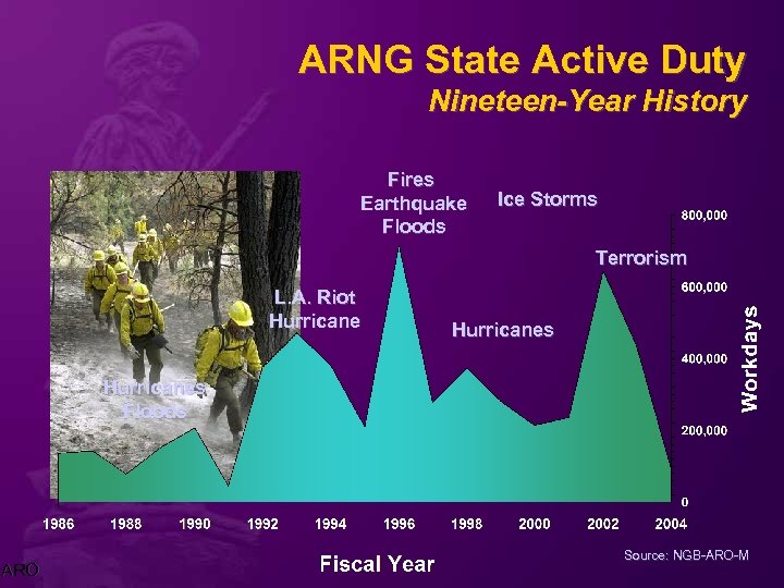ARNG State Active Duty Nineteen-Year History Fires Earthquake Floods Ice Storms Terrorism L. A.
