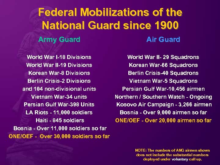 Federal Mobilizations of the National Guard since 1900 Army Guard Air Guard World War