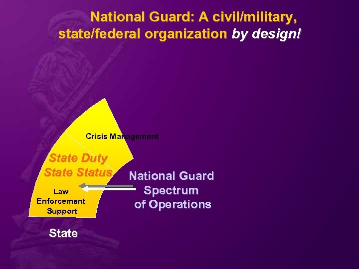 National Guard: A civil/military, state/federal organization by design! Crisis Management State Duty State Status