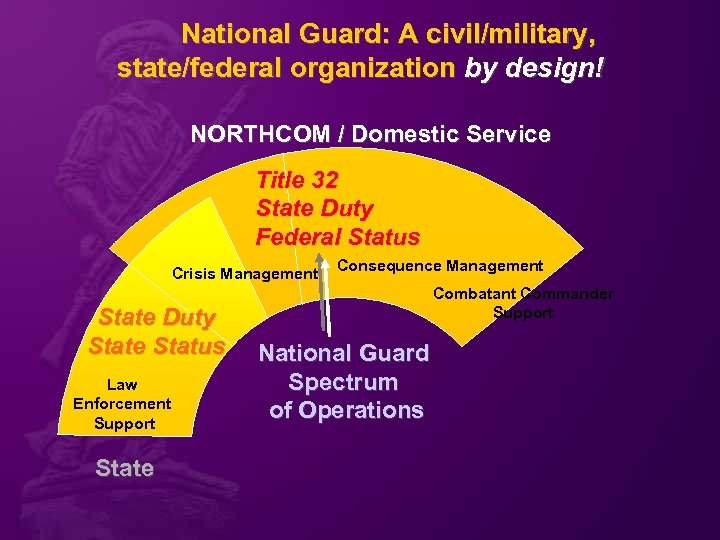 National Guard: A civil/military, state/federal organization by design! NORTHCOM / Domestic Service Title 32